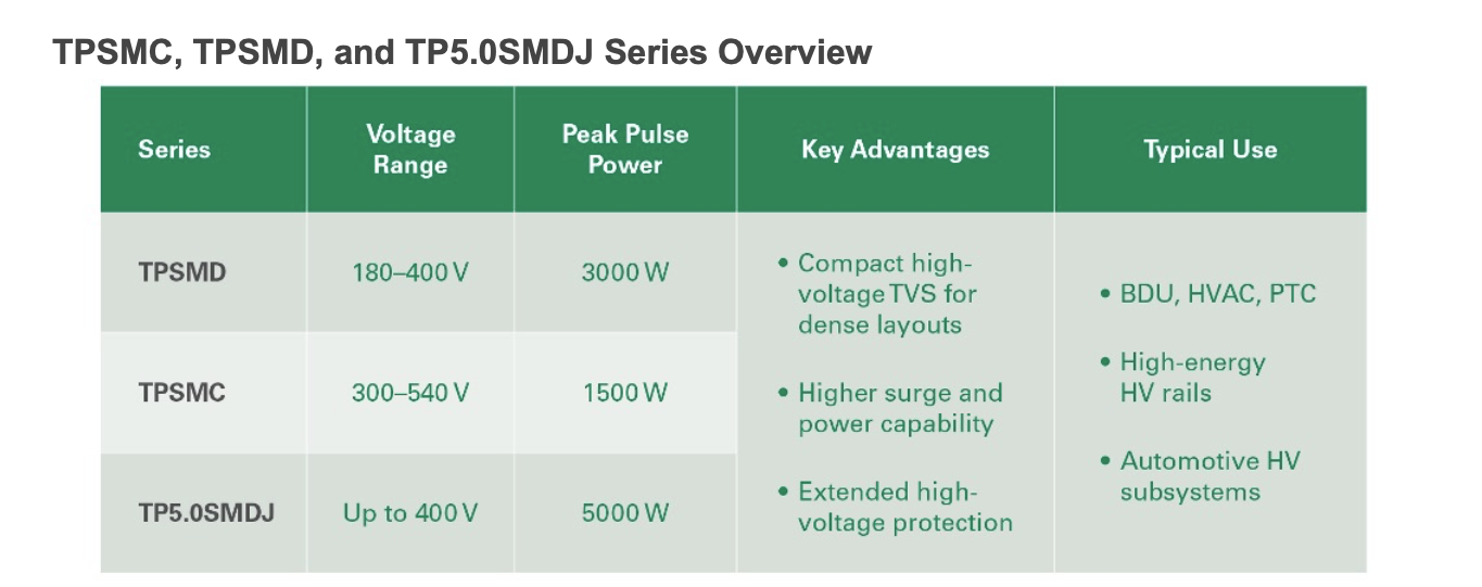 Littelfuse Launches High-Voltage TPSMC, TPSMD, TP5.0SMDJ TVS Diodes for Automotive Power Protection